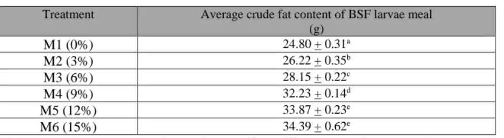 Table 3.   Average  crude  fat  content  of  BSF  larvae  meal  (g)  produced  by  treatment  of  mixing  lemuru fish oil with laying hens manure 