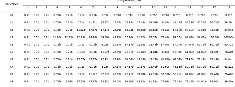 Tabel 1. Rataan persentase mortalitas larva O. rhinoceros pada pengamatan 1-18 HSA. 