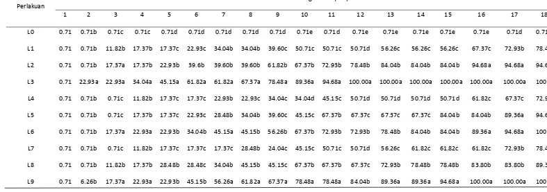 Tabel 2. Rataan persentase infeksi larva O. rhinoceros pada pengamatan 1-18 HSA  