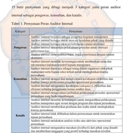 Tabel 1. Pernyataan Peran Auditor Internal 