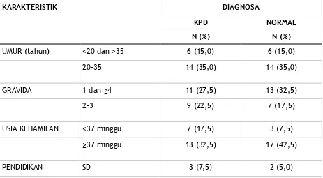 Tabel 4.1 Karakteristik SubjekPenelitian 