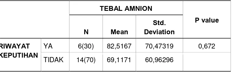 Tabel 4.3. Hubungan Riwayat Keputihan Dengan Ketebalan Selaput 