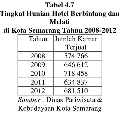 Tabel 4.7 pariwisata di Kota Semarang semakin 