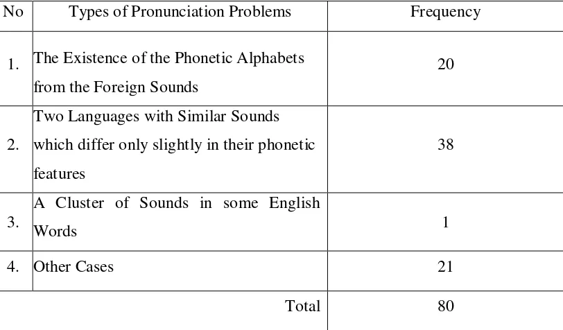 Table 3 Types of Pronunciation Problems’ Appearance 