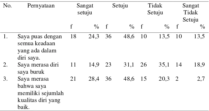 Tabel 5.1.2   Distribusi Frekuensi dan Persentase Harga Diri Narapidana  