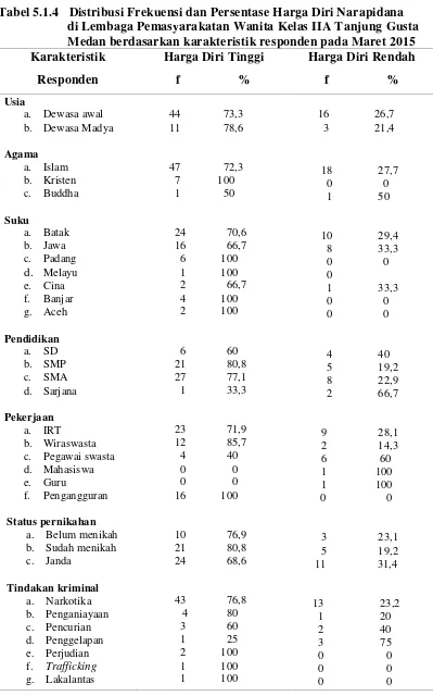 Tabel 5.1.4   Distribusi Frekuensi dan Persentase Harga Diri Narapidana 