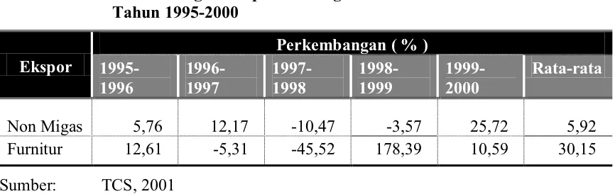 Tabel 1. Perkembangan Ekspor NonMigas dan Furnitur di Indonesia 