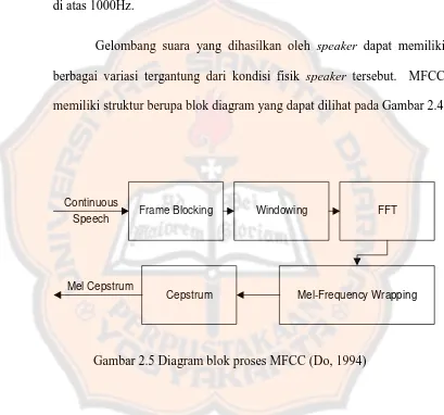 Gambar 2.5 Diagram blok proses MFCC (Do, 1994) 