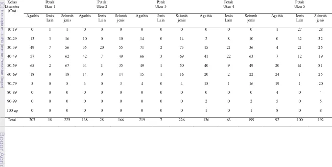 Tabel 1  Kerapatan tegakan pada masing-masing petak ukur menurut kelompok jenis dan tingkat pertumbuhannya 