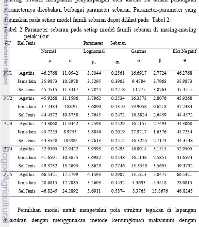 Tabel 2 Parameter sebaran pada setiap model famili sebaran di masing-masing           
