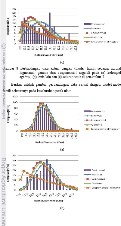 Gambar 8 Perbandingan data aktual dengan (model famili sebaran normal, 
