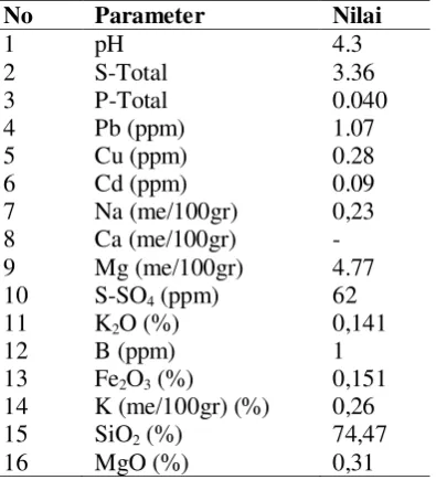 Tabel 1. Hasil Analisis Debu Vulkanik Letusan Gunung Sinabung 