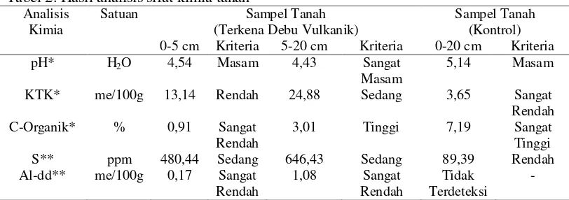 Tabel 2. Hasil analisis sifat kimia tanah  