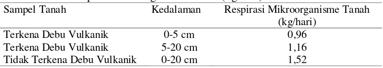 Tabel 4. Hasil respirasi mikrooganisme tanah (kg/hari) 