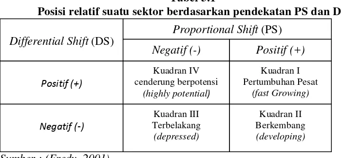 Tabel 3.1 Posisi relatif suatu sektor berdasarkan pendekatan PS dan DS 