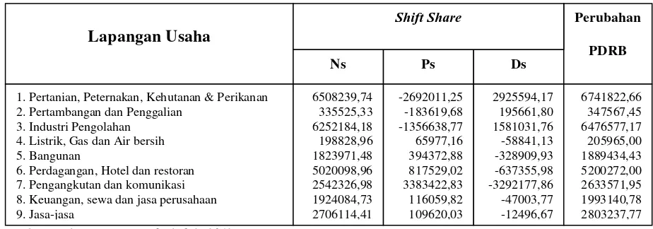 Tabel 4.5 Shift share