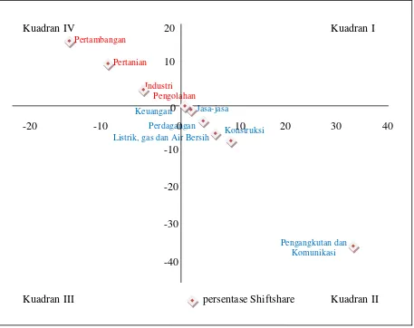 Gambar 4.2.3.Proportional Shift(Ps) dan Differential Shift (Ds) sektor ekonomiProvinsi Sumatera Utara periode Tahun 2008-2012 