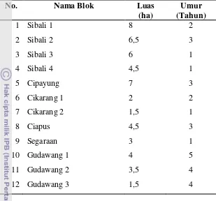 Tabel 4. Nama-nama blok di hutan Pesantren Darunnajah 2 