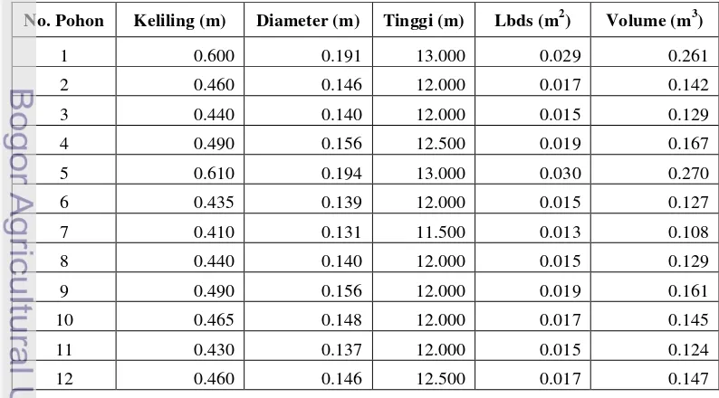 Tabel Hasil Pengukuran Volume Tanaman Acacia mangium 