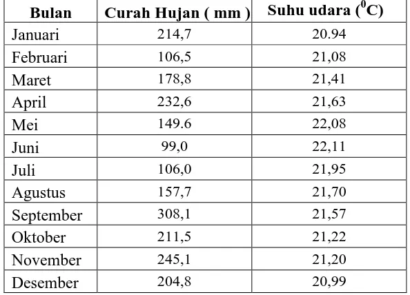 Tabel 1. Rata – Rata Curah Hujan dan Suhu udara Daerah Penelitian Tahun                     2006 -2015  