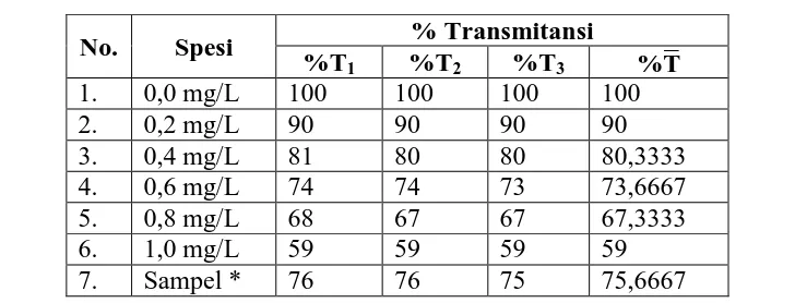 Tabel 4.1 Data pengukuran % transmitansi larutan seri standar besi dan sampel 