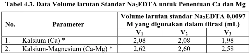 Tabel 4.3. Data Volume larutan Standar Na2EDTA untuk Penentuan Ca dan Mg 