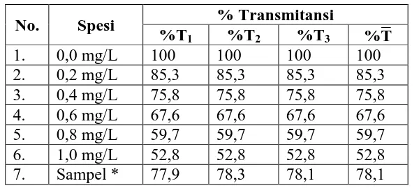 Tabel 4.4. Data Pengukuran % transmitansi Larutan Seri Standar Phospat dan 