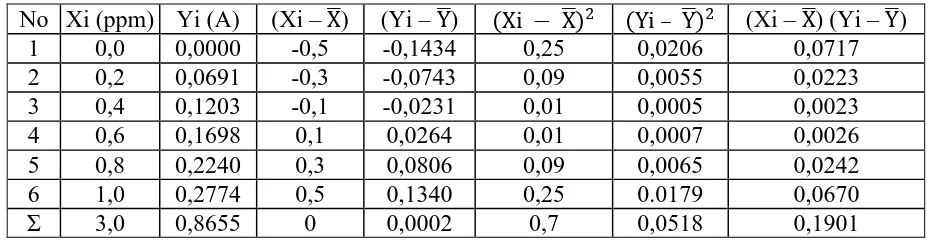 Tabel 4.5. Data Perhitungan Garis Regresi Untuk Larutan Standar Seri Phospat 