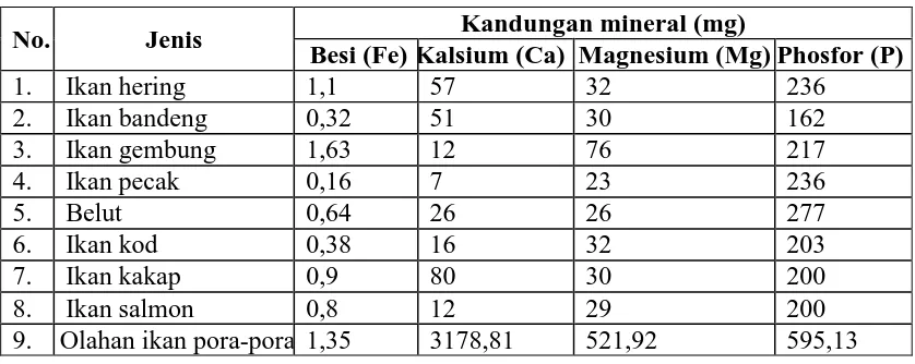 Tabel 4.6. Perbandingan mineral produk olahan ikan pora-pora dengan jenis 