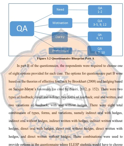 Figure 3.2 Questionnaire Blueprint Part A 