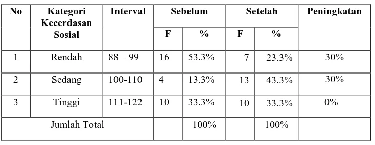 Tabel 1. Perbandingan Hasil  Pre test dan Post test 