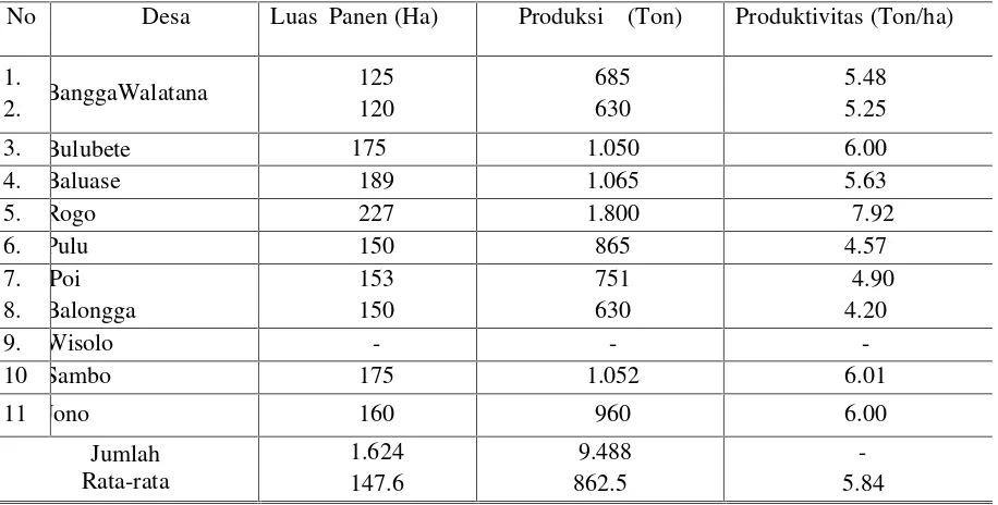 Tabel 2. Luas Panen, Produksi dan Produktivitas Tanaman Padi Sawah di kecamatan   DoloSealatan Menurut Desa Baluase, Tahun 2013