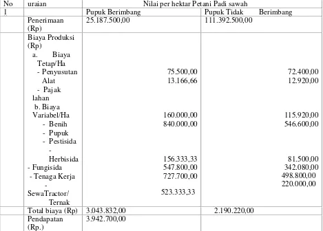 Tabel 4. Analisis Pendapatan Petani Padi Sawah yang Menggunakan Pupuk Berimbang dan tidakBerimbang di Desa Baluase.