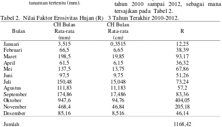 Tabel 2.  Nilai Faktor Erosivitas Hujan (R) 3 Tahun Terakhir 2010-2012.