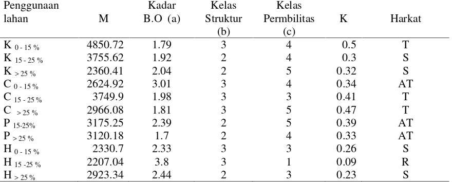 Tabel 3. Nilai Faktor Erodibilitas Tanah (K)