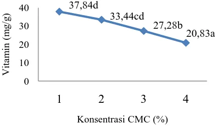 Gambar 7. Vitamin C Dodol Kering dariBerbagai Konsentrasi CMC.