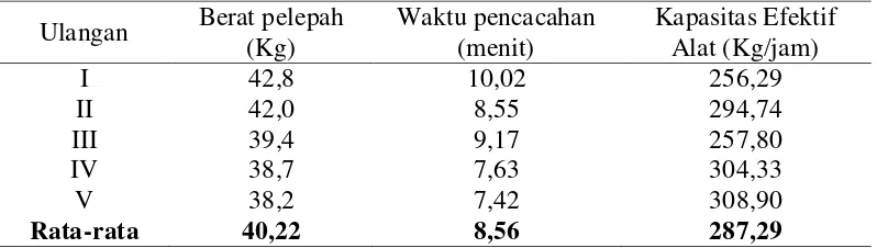 Tabel 1. Kapasitas alat mesin pencacah pelepah kelapa sawit 