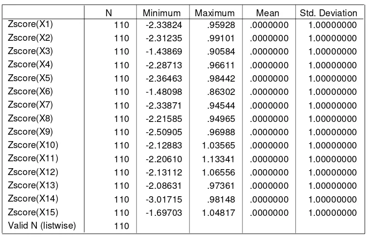 Tabel 4.13univariate outlier