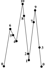 Figure 2: Mountain range Mw for w = (6, 5, 4, 10, 8, 2, 1, 7, 9, 3)