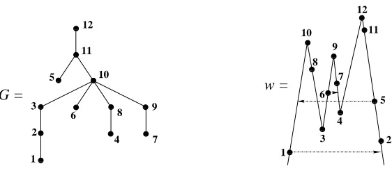Figure 3: A B(G)-permutation w and some B-hops