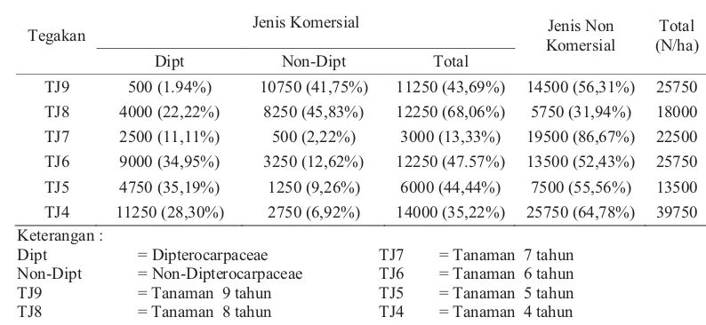 Tabel 10. Kerapatan tingkat semai pada areal TPTJ umur 4-9 tahun 