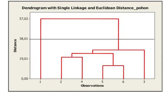 Tabel 13. Kesamaan komunitas tingkat pohon dengan menggunakan jarak Euclidean pada areal TPTJ umur 4-9 tahun