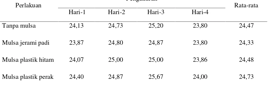 Tabel 1. Rata-rata Suhu Tanah (oC) pada Berbagai Jenis Mulsa