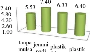 Tabel 4. Rata-rata Panjang DaJenis Mulsag Daun Terpanjang (cm) Tanaman Bawang Merah rah Pada Berbagai
