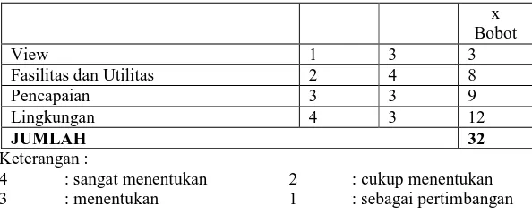 Tabel. 4.2 Pembobotan alternatif site II 
