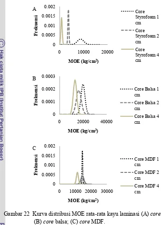 Gambar 22  Kurva distribusi MOE rata-rata kayu laminasi (A)  core styrofoam;  