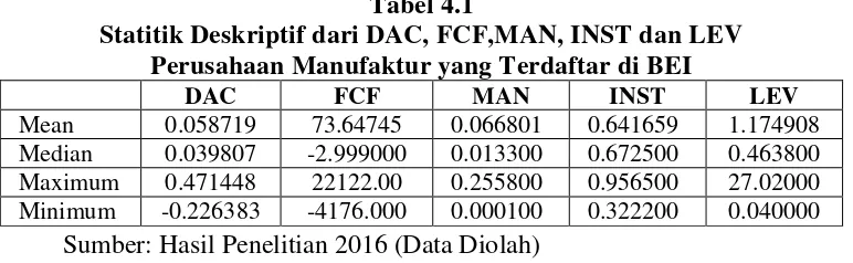 Tabel 4.1 Statitik Deskriptif dari DAC, FCF,MAN, INST dan LEV 