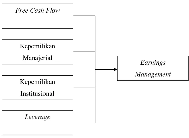 Gambar 2.1 Kerangka Konseptual 