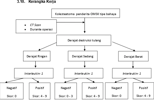 Gambar. 3.4 Kerangka Kerja 