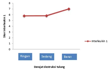 Gambar 4.5 Grafik linier skor imunoreaktif Interleukin-1 berdasarkan derajat 